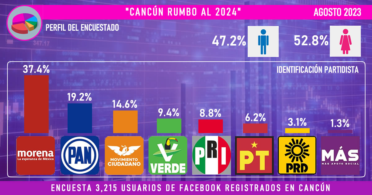 Jorge Sanén y Mildred Ávila entran al grupo de aspirantes a la presidencia municipal en Cancún