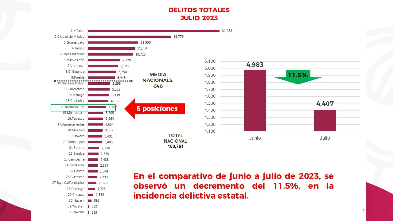 Fiscal destaca disminución del 11.5% de la incidencia delictiva en Quintana Roo