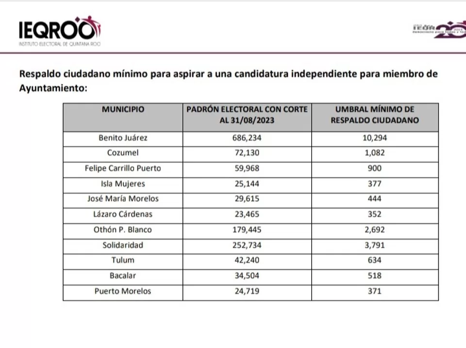 Inicia el proceso de registro para candidaturas independientes en Quintana Roo