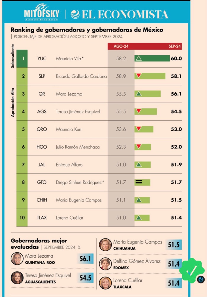 Mara sube en las encuestas: la Gobernadora mejor evaluada entre mujeres y segunda a nivel nacional