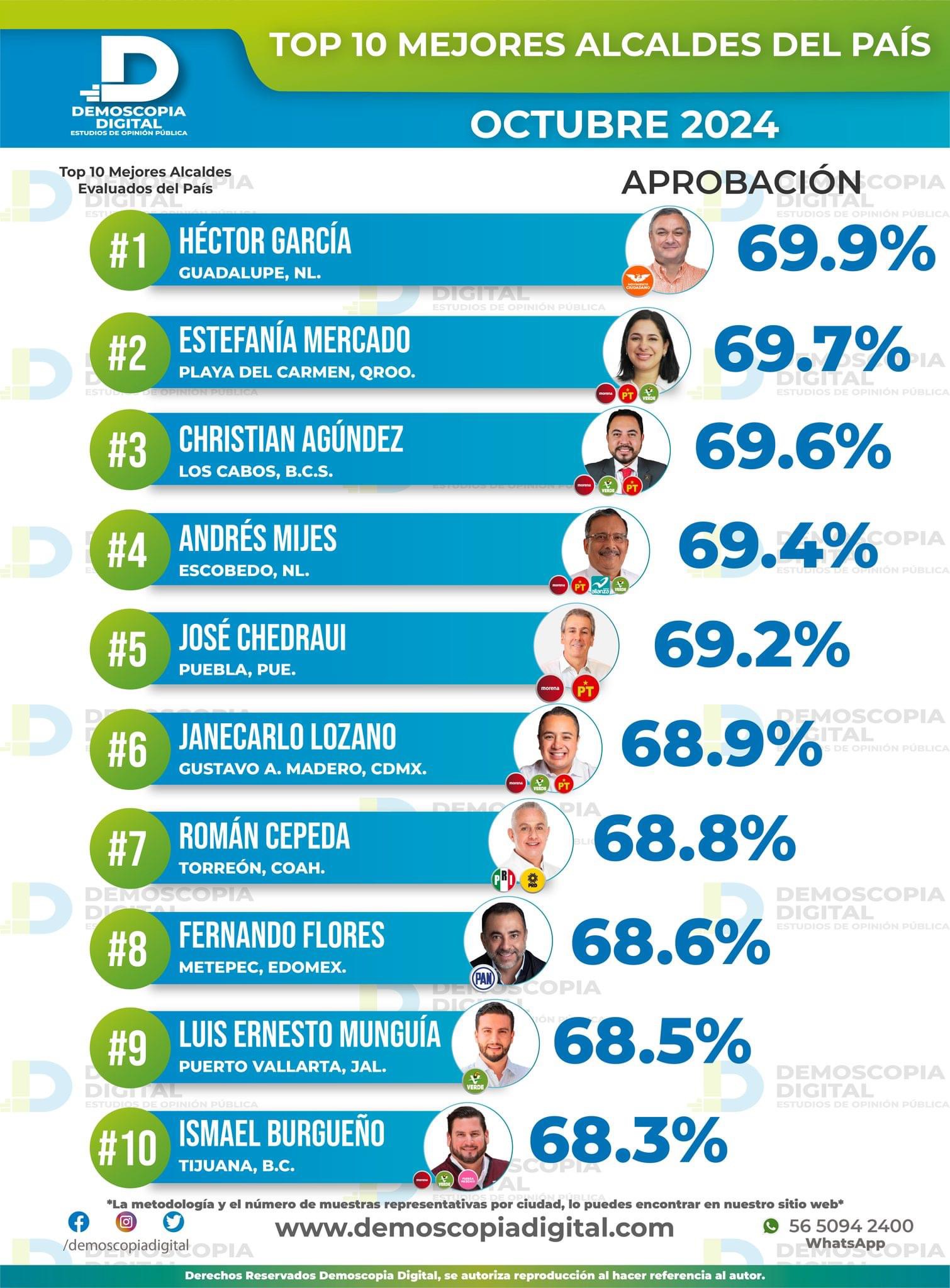 Ubican a Estefanía Mercado como alcaldesa de la 4T mejor calificada de México 